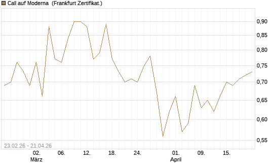 Call auf Moderna [Vontobel] Chart