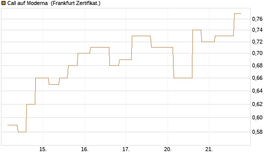 Call auf Moderna [Vontobel] Chart
