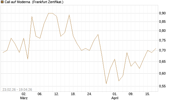 Call auf Moderna [Vontobel] Chart
