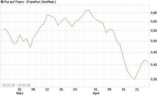 Put auf Fiserv [Vontobel] Chart