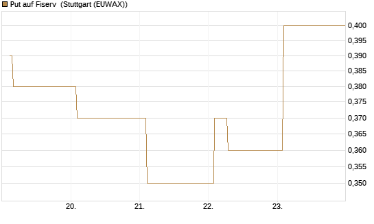 Put auf Fiserv [Vontobel] Chart