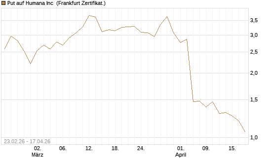 Put auf Humana Inc [Vontobel] Chart