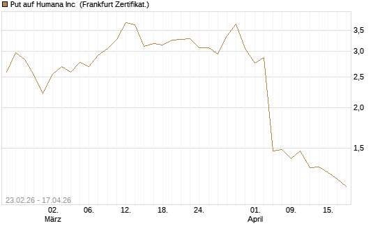 Put auf Humana Inc [Vontobel] Chart