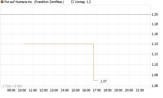 Put auf Humana Inc [Vontobel] Chart