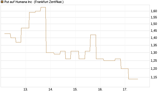 Put auf Humana Inc [Vontobel] Chart