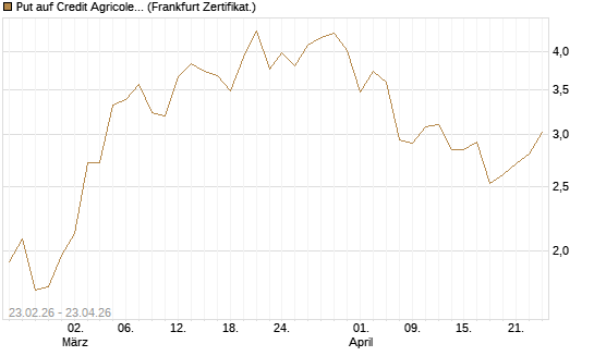 Put auf Credit Agricole [Vontobel] Chart