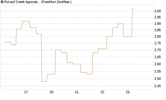 Put auf Credit Agricole [Vontobel] Chart
