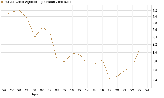 Put auf Credit Agricole [Vontobel] Chart