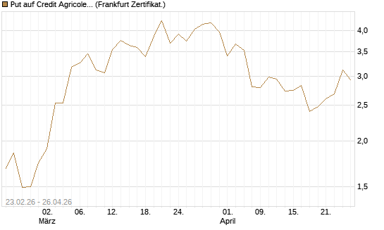 Put auf Credit Agricole [Vontobel] Chart