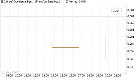 Call auf Occidental Petroleum Corp. [Vontobel] Chart