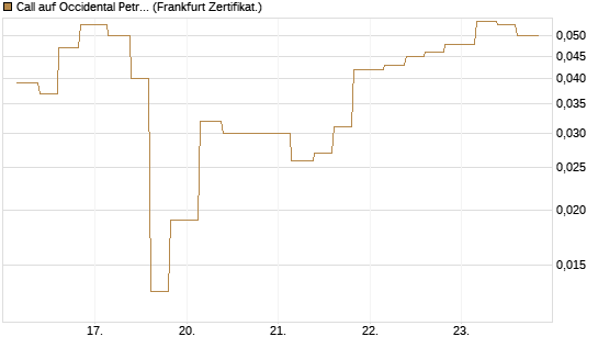 Call auf Occidental Petroleum Corp. [Vontobel] Chart