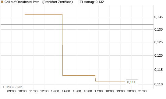 Call auf Occidental Petroleum Corp. [Vontobel] Chart
