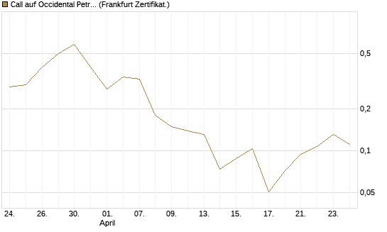 Call auf Occidental Petroleum Corp. [Vontobel] Chart