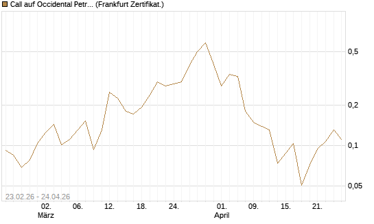 Call auf Occidental Petroleum Corp. [Vontobel] Chart