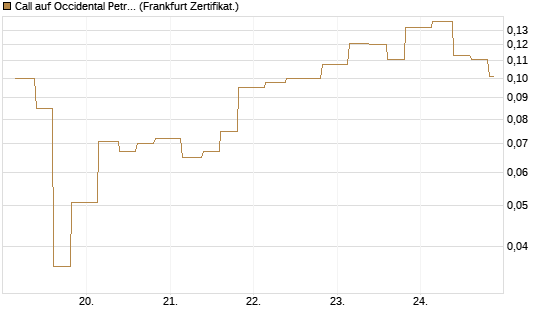 Call auf Occidental Petroleum Corp. [Vontobel] Chart