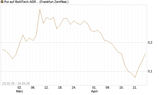 Put auf BioNTech ADR [Vontobel] Chart