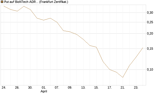 Put auf BioNTech ADR [Vontobel] Chart