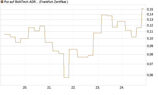 Put auf BioNTech ADR [Vontobel] Chart