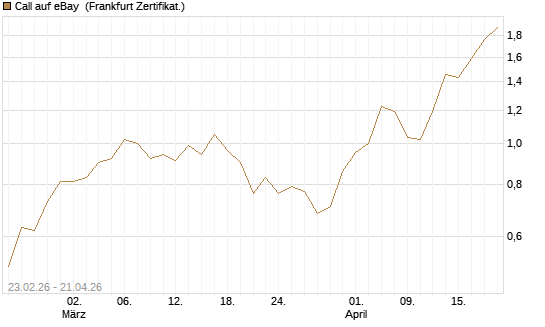 Call auf eBay [Vontobel] Chart