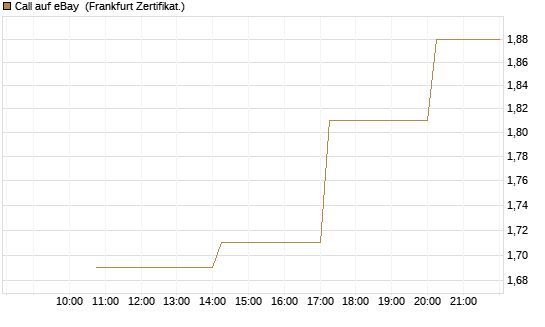 Call auf eBay [Vontobel] Chart