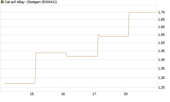 Call auf eBay [Vontobel] Chart