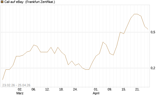 Call auf eBay [Vontobel] Chart