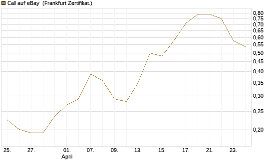 Call auf eBay [Vontobel] Chart