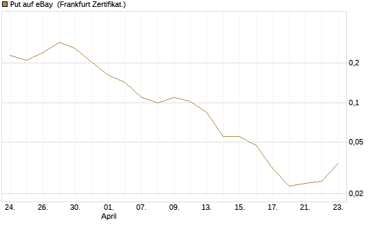 Put auf eBay [Vontobel] Chart