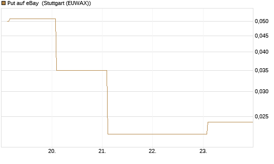 Put auf eBay [Vontobel] Chart