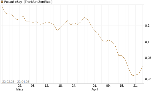Put auf eBay [Vontobel] Chart