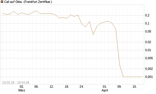 Call auf Okta [Vontobel] Chart