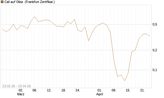 Call auf Okta [Vontobel] Chart