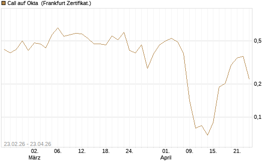 Call auf Okta [Vontobel] Chart