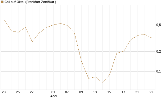Call auf Okta [Vontobel] Chart