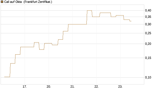 Call auf Okta [Vontobel] Chart