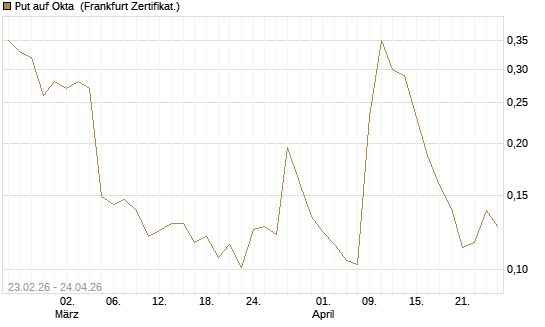 Put auf Okta [Vontobel] Chart