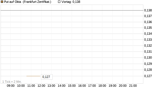 Put auf Okta [Vontobel] Chart