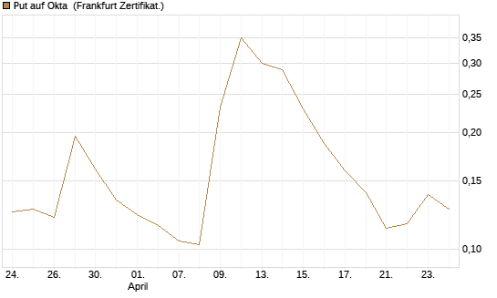 Put auf Okta [Vontobel] Chart