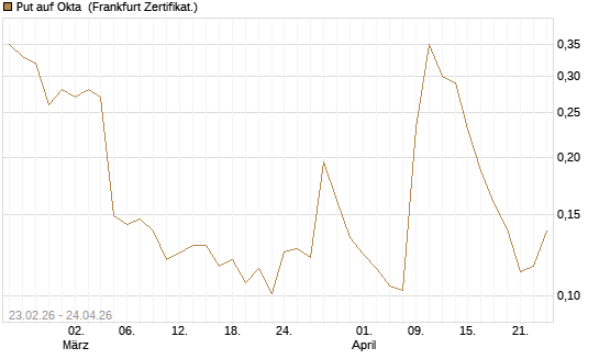 Put auf Okta [Vontobel] Chart