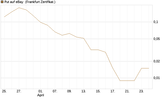 Put auf eBay [Vontobel] Chart
