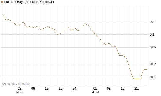 Put auf eBay [Vontobel] Chart