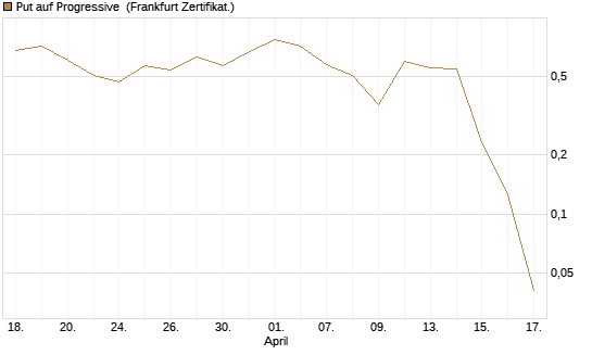 Put auf Progressive [Vontobel] Chart
