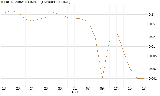 Put auf Schwab Charles [Vontobel] Chart