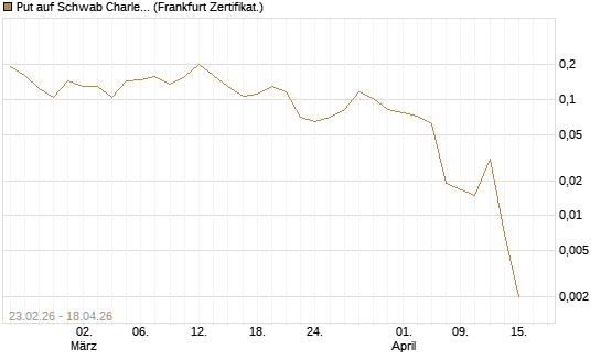 Put auf Schwab Charles [Vontobel] Chart