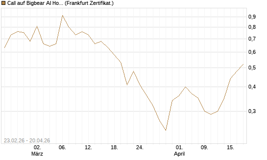 Call auf Bigbear AI Holdings [Vontobel] Chart