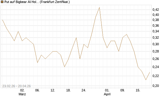 Put auf Bigbear AI Holdings [Vontobel] Chart