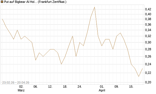 Put auf Bigbear AI Holdings [Vontobel] Chart