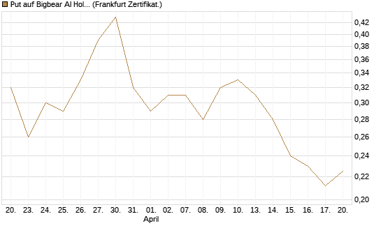 Put auf Bigbear AI Holdings [Vontobel] Chart