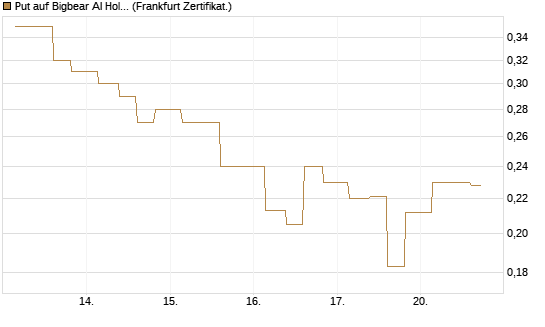 Put auf Bigbear AI Holdings [Vontobel] Chart