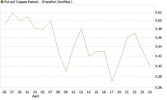 Put auf Colgate-Palmolive [Vontobel] Chart